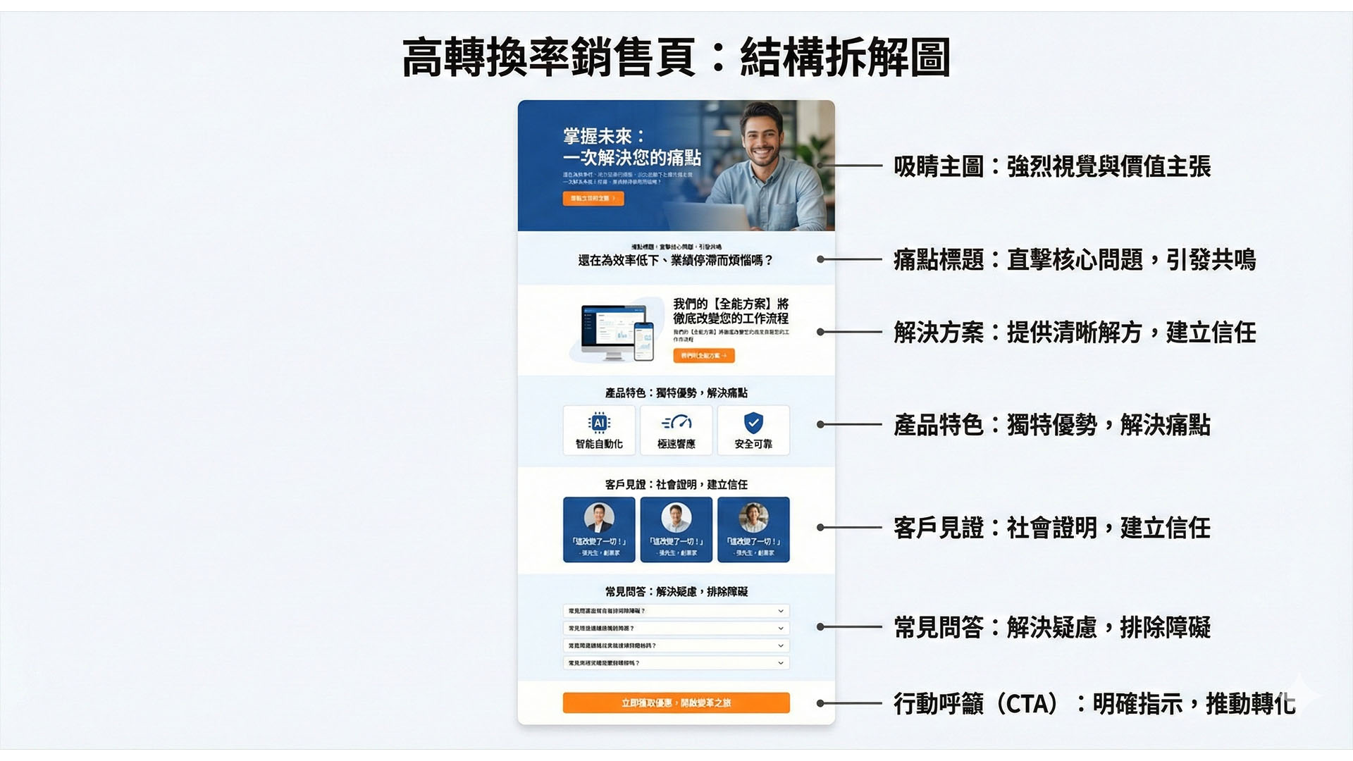 銷售頁設計,Landing-Page-Design,你的文案企劃師